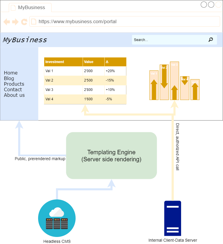 Bild welches server-side Rendering und client-side Rendering in Kombination darstellt