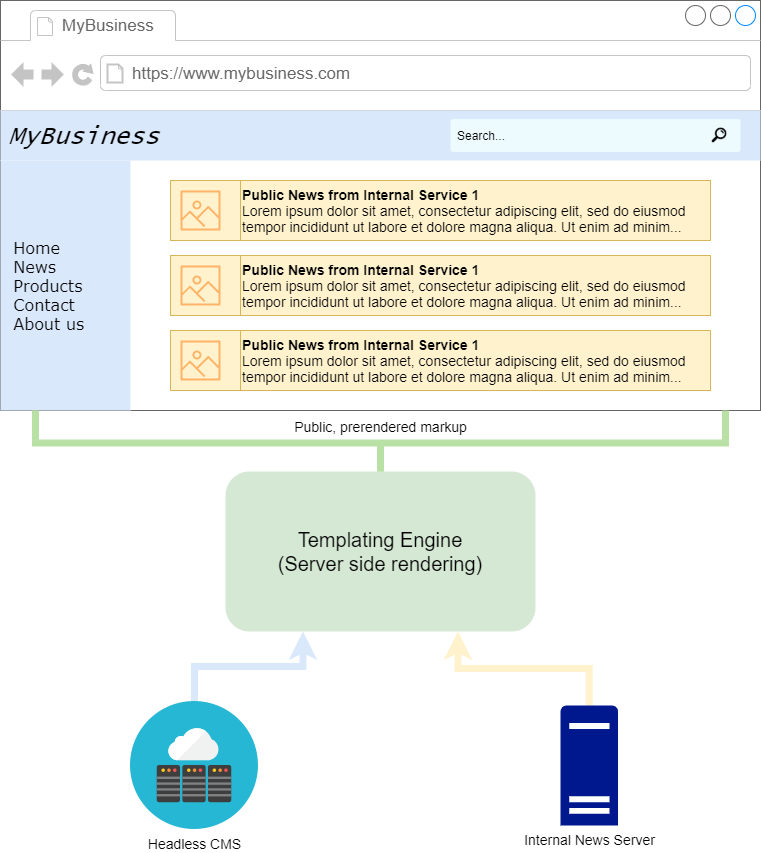 Bild welches server-side Rendering von verschiedenen Inhalten darstellt